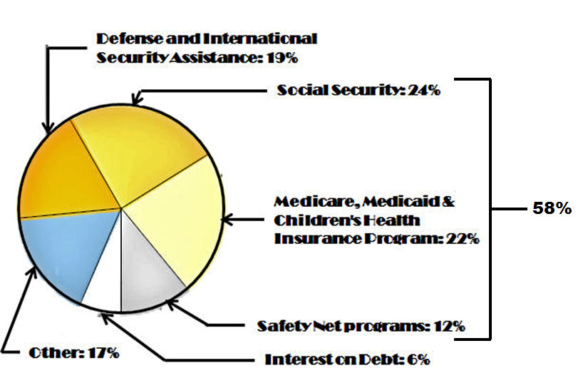 2013 U.S. Federal Budget